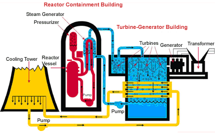 Image of how the Callaway reactor works