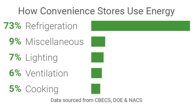 How convenience stores use energy