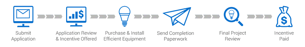 Energy efficiency timeline custom incentives