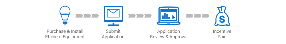 Energy efficiency timeline standard incentives