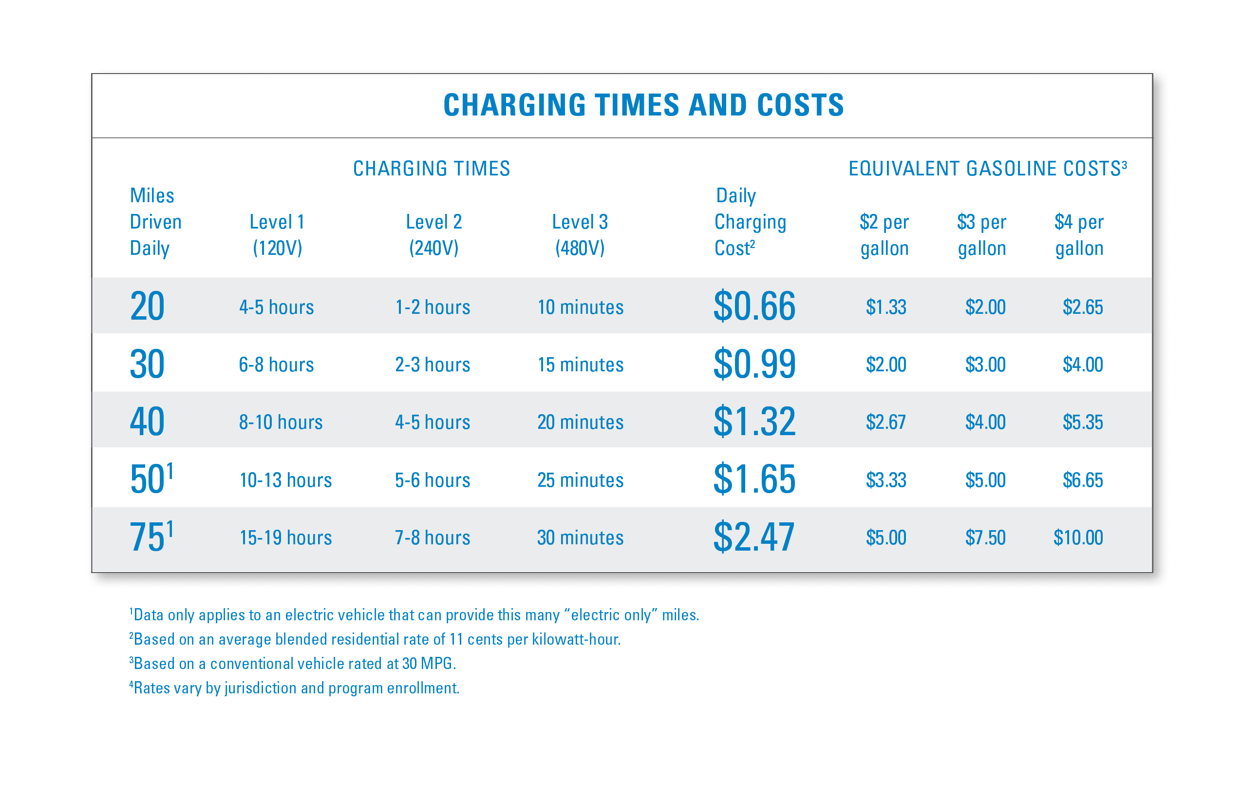 Electric vehicles charging times and costs chart