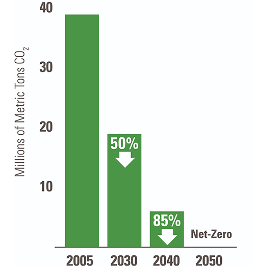 Net Zero Chart showing decrease in carbon (CO2) emissions.