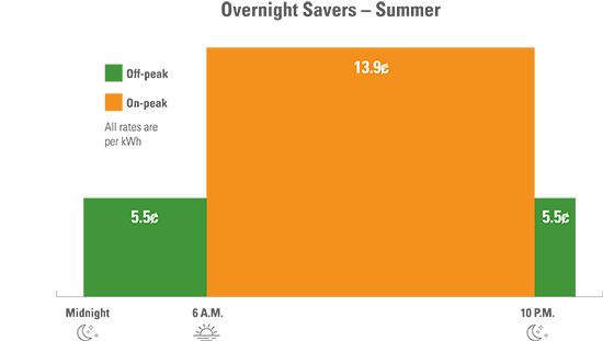Overnight Savers - Summer Rates