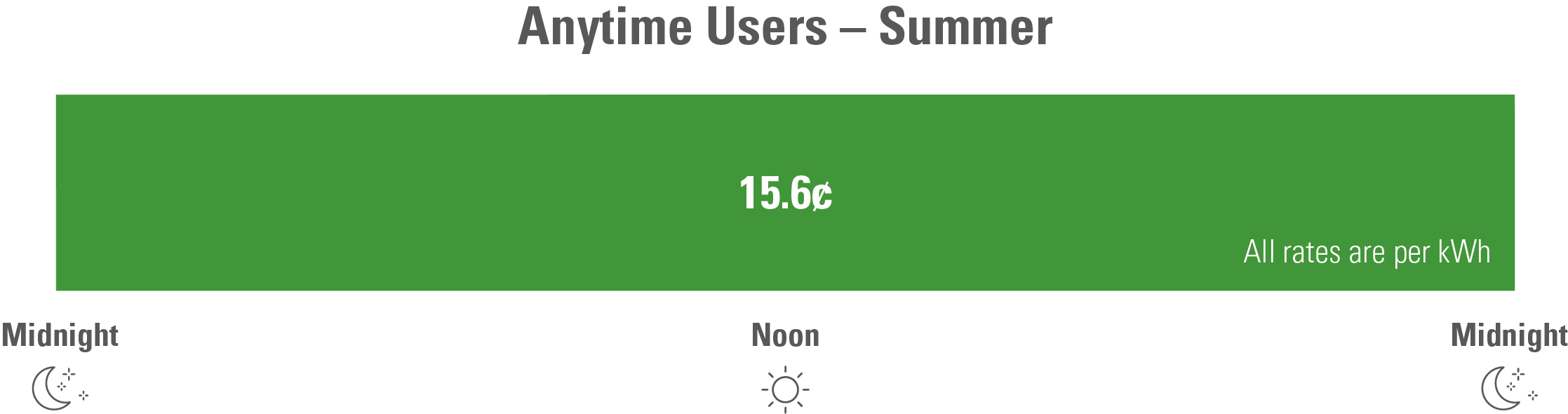 On the Anytime Users option during the summer, the rate is 15.6c per kilowatt 24 hours per day