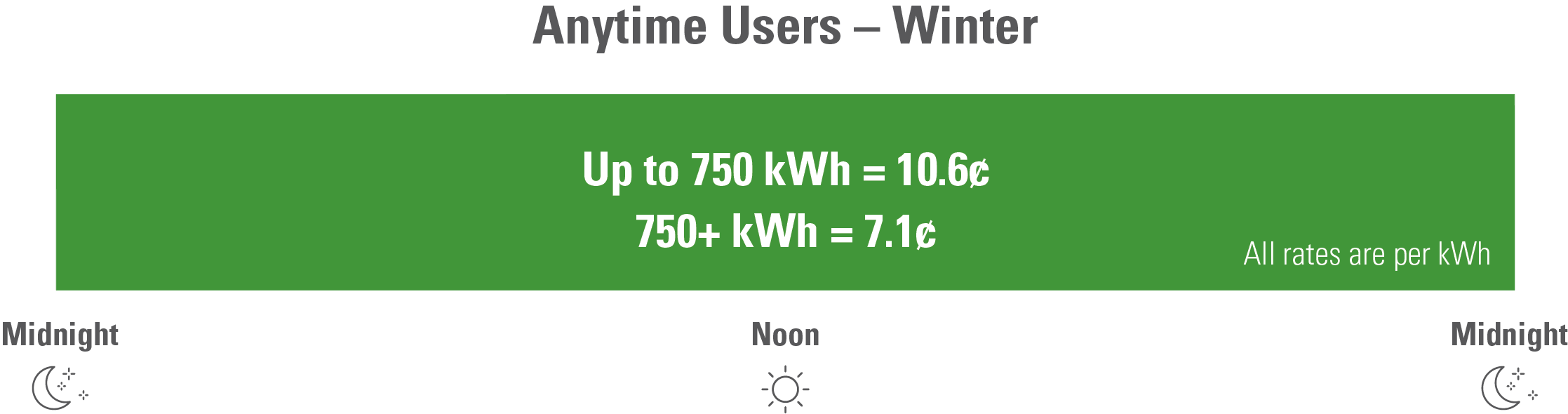 On the Anytime Users option during the winter, the rate up to 750 kilowatt hours is 10.6 cents 24 hours per day; 750+ kilowatt hours is 7.1 cents 24 hours per day