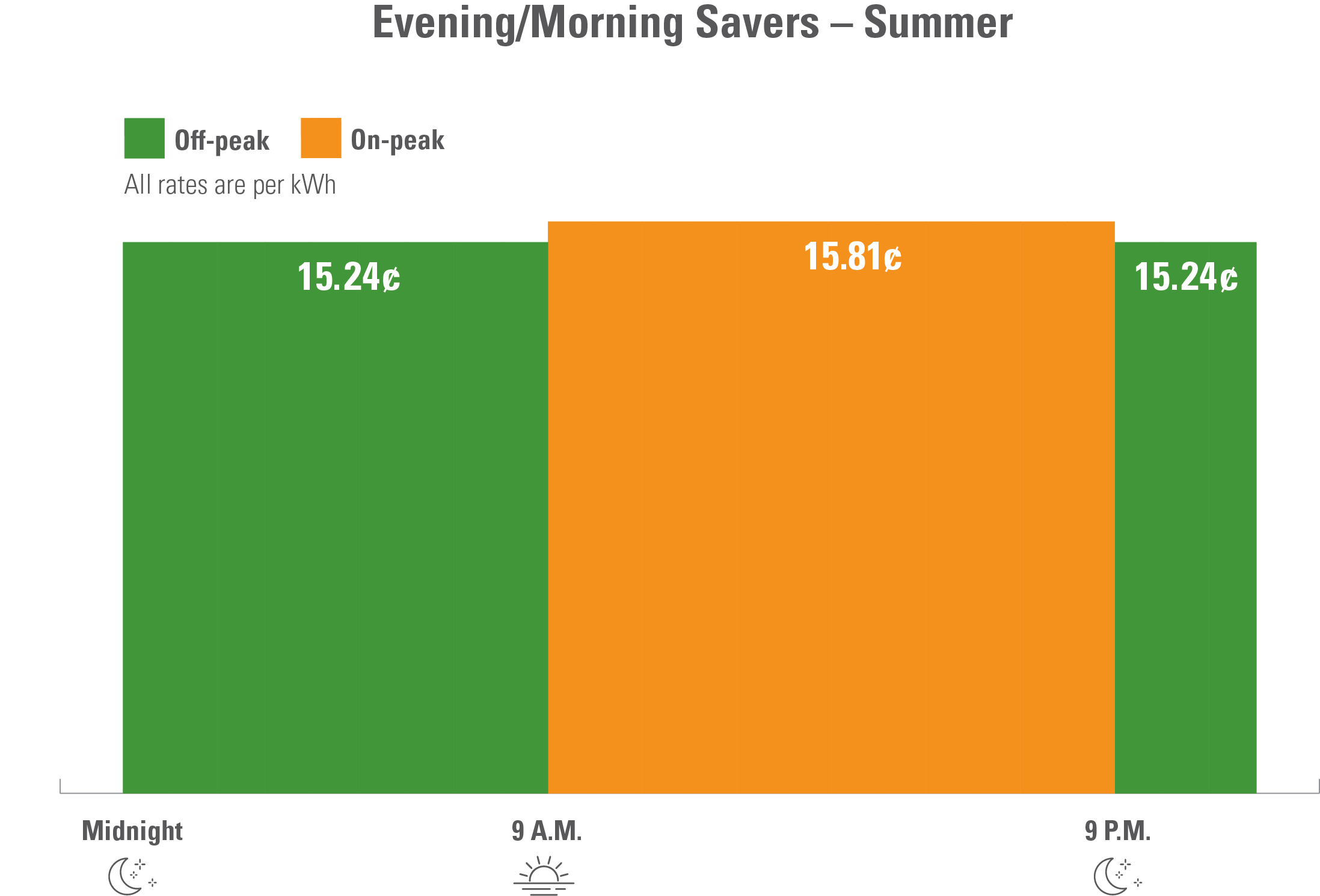 On the Evening/Morning Savers option during the summer, the rate from midnight to 9:00am is 15.24 cents per kilowatt hour; from 9:00am to 9:00pm is 15.81 cents per kilowatt hour; from 9:00pm to midnight is 15.24 cents per kilowatt hour