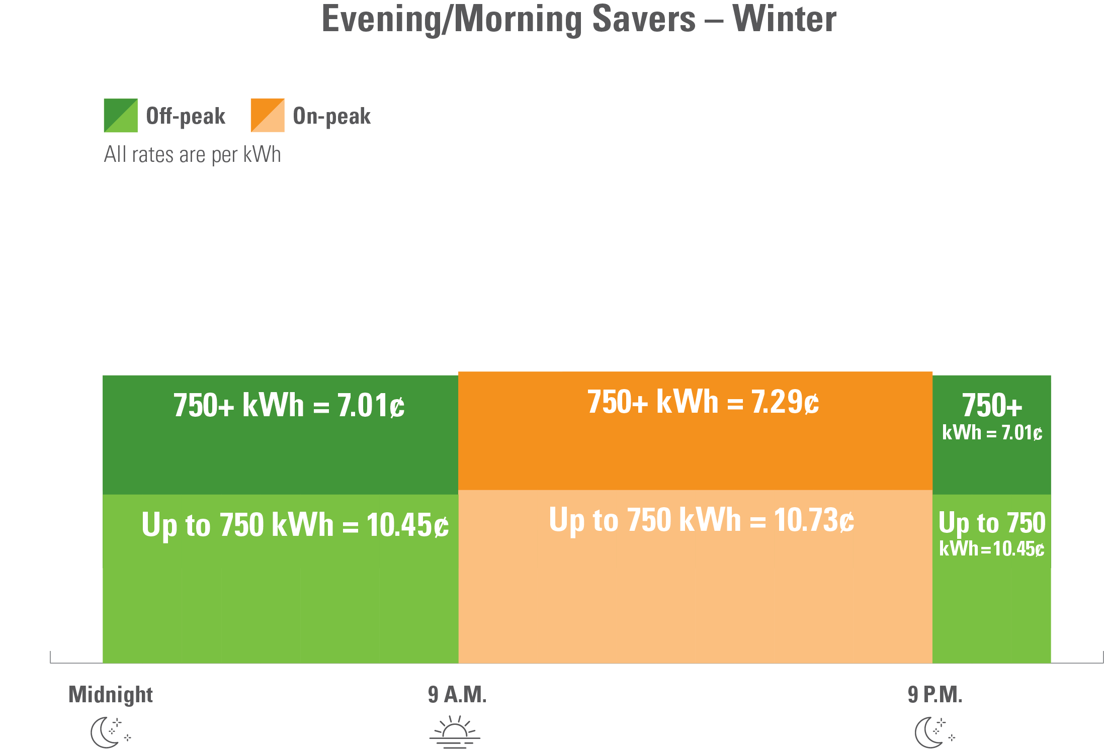 On the Evening/Morning Savers option during the winter, the rate from midnight to 9:00am for 750+ kilowatt hours is 7.01 cents; up to 750 kilowatt hours is 10.45 cents; From 9:00am to 9:00pm for 750+ kilowatt hours is 7.29 cents; up to 750 kilowatt hours is 10.73 cents; from 9:00pm to midnight for 750+ kilowatt hours is 7.01 cents; up to 750 kilowatt hours is 10.45 cents
