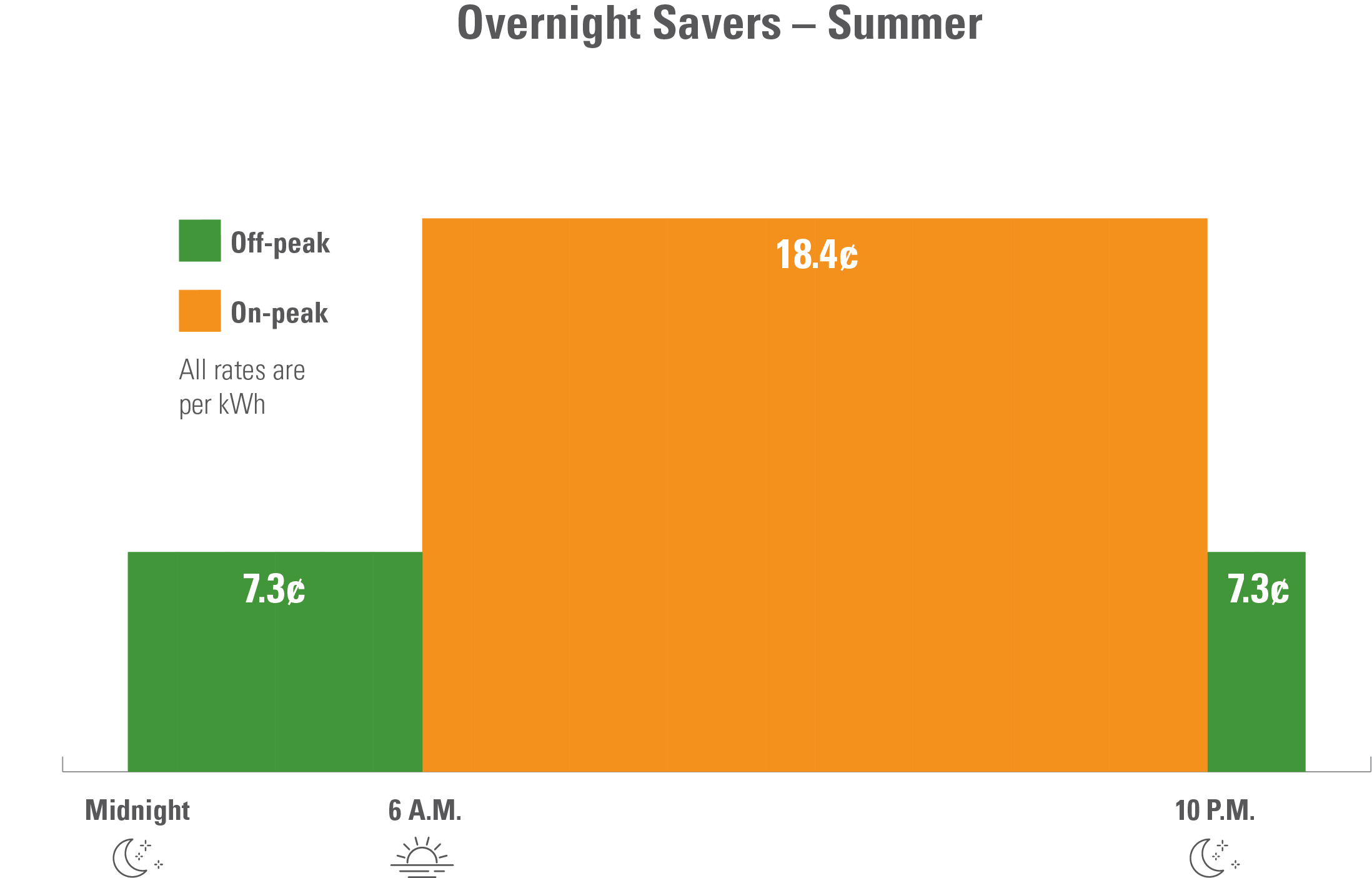 On the Overnight Savers option during the summer, the rate from midnight to 6:00am is 7.3 cents per kilowatt hour; from 6:00am to 10:00pm is 18.4 cents per kilowatt hour; from 10:00pm to midnight is 7.3 cents per kilowatt hour