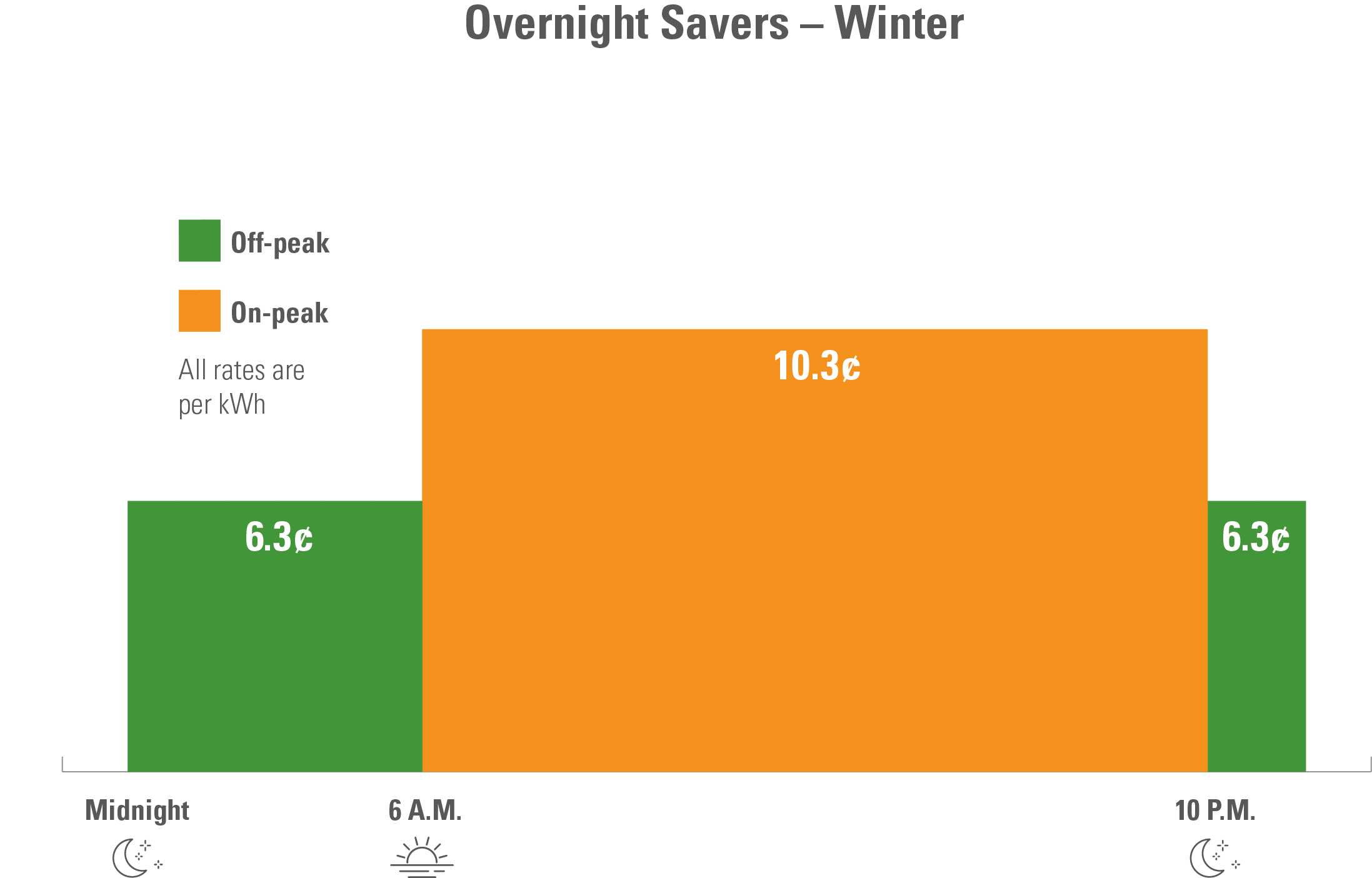 On the Overnight Savers option during the winter, the rate from midnight to 6:00am is 6.3 cents per kilowatt hour; from 6:00am to 10:00pm is 10.3 cents per kilowatt hour; from 10:00pm to midnight is 6.3 cents per kilowatt hour