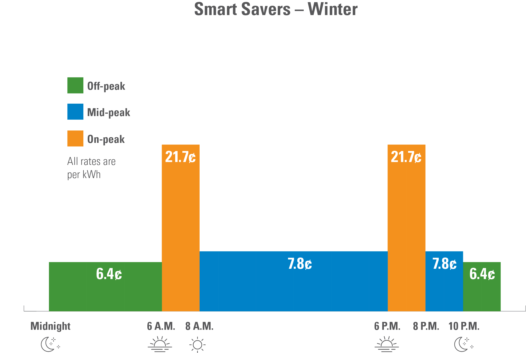 On the Smart Savers option during the summer, the rate from midnight to 6:00am is 7.7 cents per kilowatt hour; from 6:00am to 3:00pm is 12.2 centers per kilowatt hour; from 3:00pm to 7:00pm is 40.5 cents per kilowatt hour; from 7:00pm to 10:00pm is 12.2 cents per kilowatt hour; from 10:00pm to midnight is 7.7 cents per kilowatt hour
