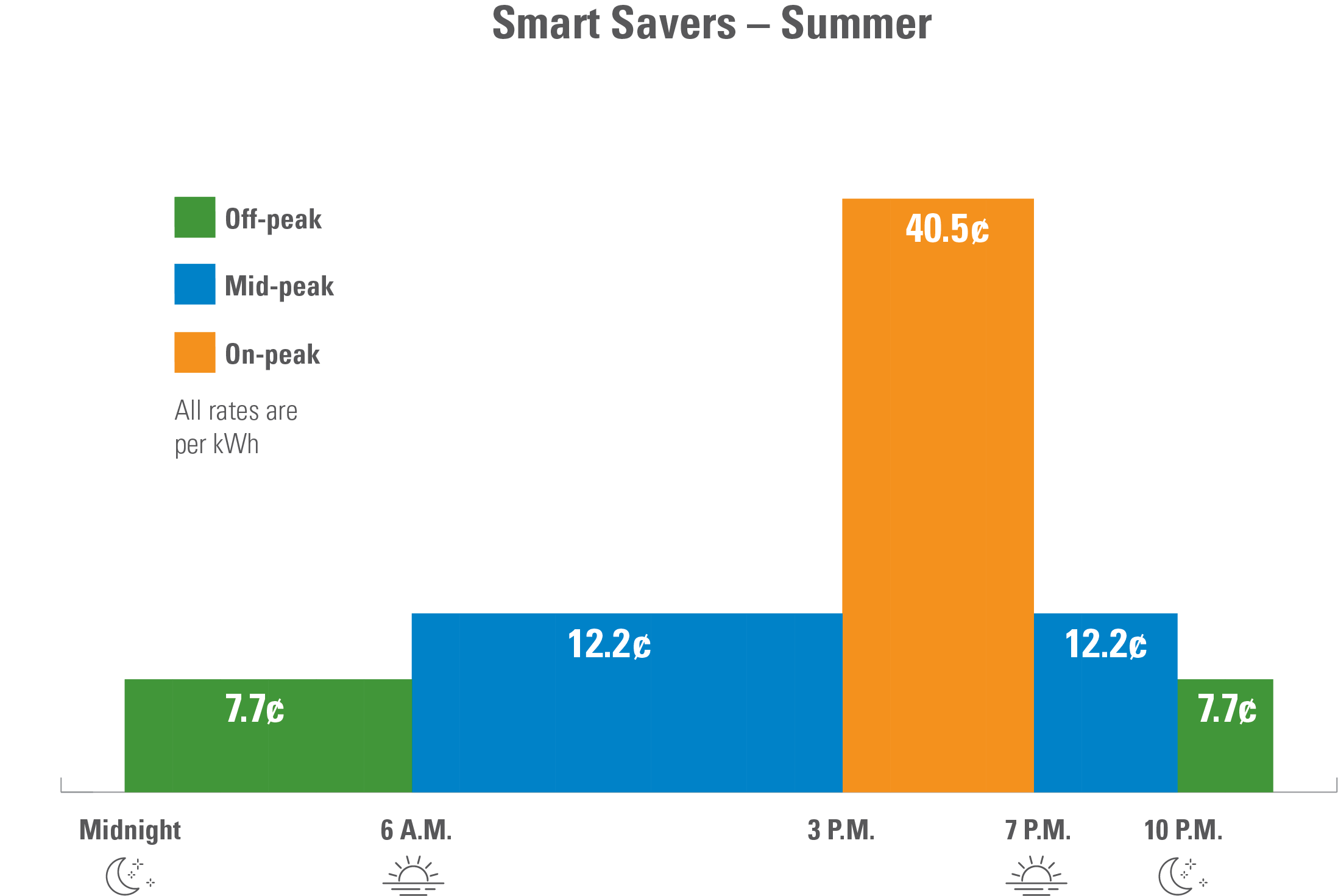 On the Overnight Savers option during the winter, the rate from midnight to 6:00am is 6.3 cents per kilowatt hour; from 6:00am to 10:00pm is 10.3 cents per kilowatt hour; from 10:00pm to midnight is 6.3 cents per kilowatt hour