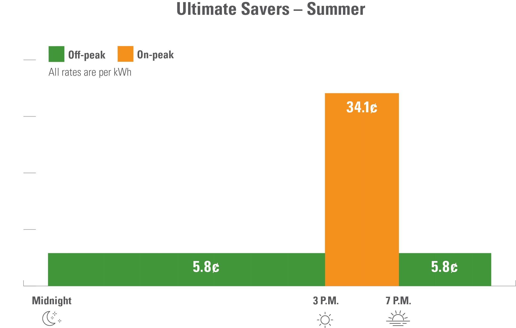 On the Ultimate Savers option during the summer, the rate from midnight to 3:00pm is 5.8 cents per kilowatt hour; from 3:00pm is 34.1 cents per kilowatt hour; from 7:00pm to midnight is 5.8 cents per kilowatt hour