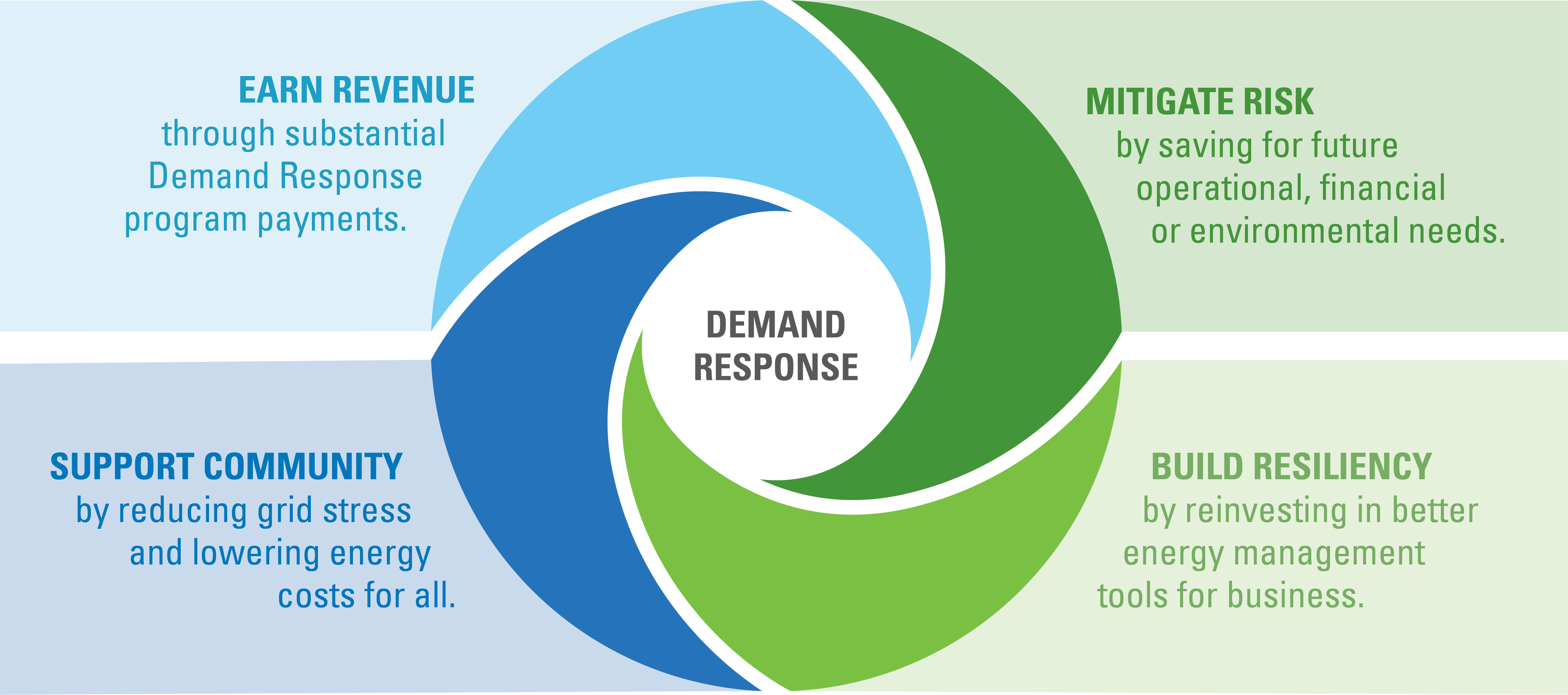 Demand Response: Earn revenue through substantial demand response program payments. Mitigate risk by saving for future operational financial or environmental needs. Support community by reducing grid stress and lowering energy costs for all. Build resiliency by reinvesting in better energy management tools for business.