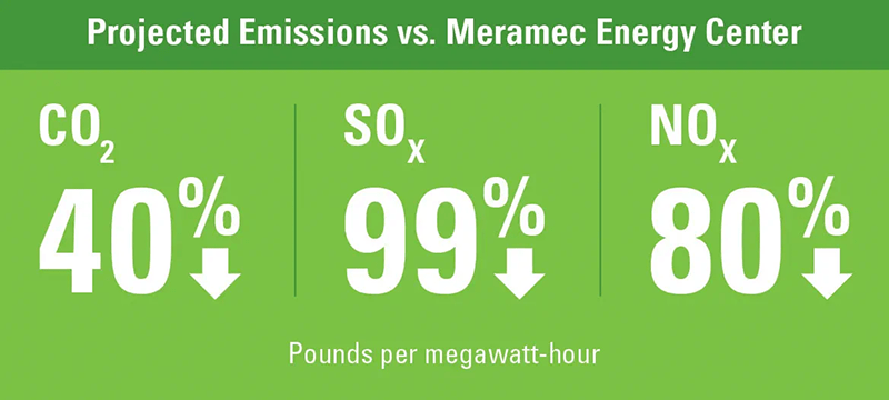 Projected Emissions vs. Meramec Energy Center Graphic. CO2 down 40 percent, SOX down 99 percent, NOX down 80 percent, measured in pounds per megawatt-hour