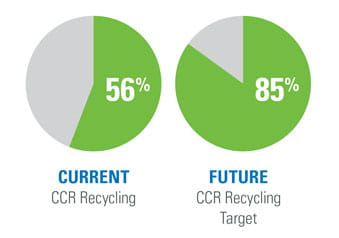 Two pie charts indicating that the current CCR recycling figure is 56% while the future target goal is 85%