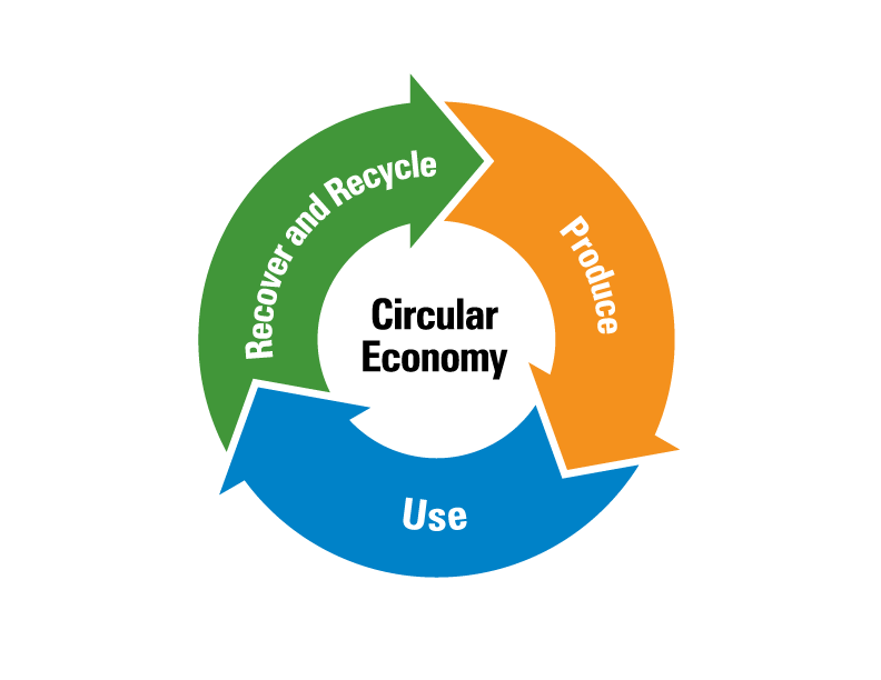 Circular Economy: Recover and recycle, produce, and use